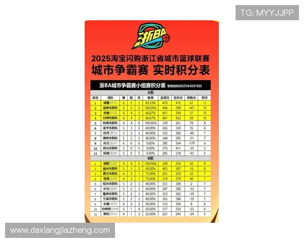 杭州足球队在全国锦标赛积分榜上以75分稳居第一名,争冠形势喜人 杭州足球队在全国锦标赛积分榜上以75分稳居第一名,争冠形势喜人
